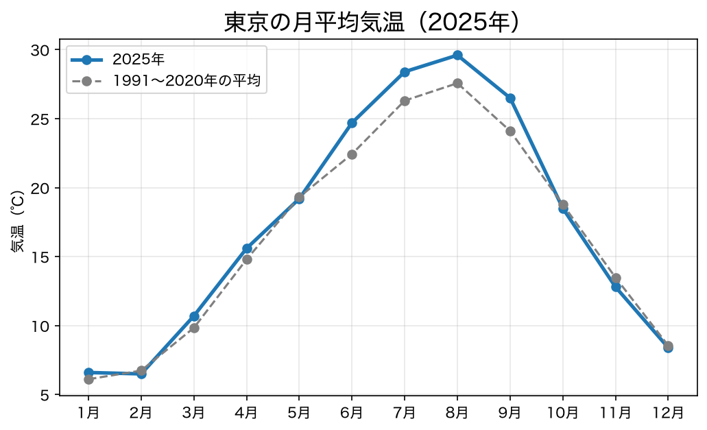 東京の月平均気温（2025年）のグラフ